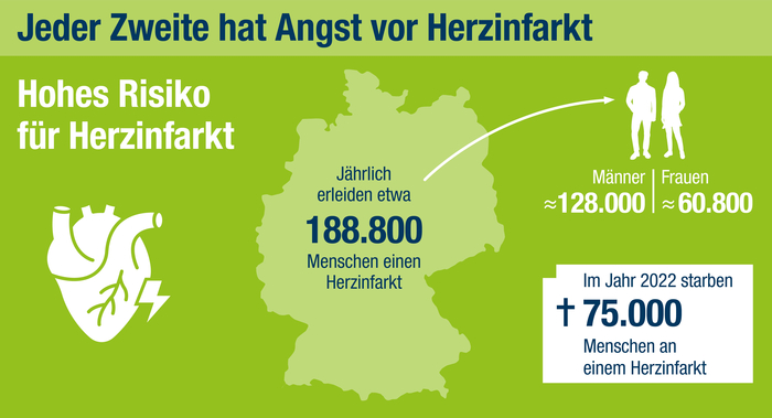 Abbildung der Verteilung von Herzinfarkten nach geschlechtern